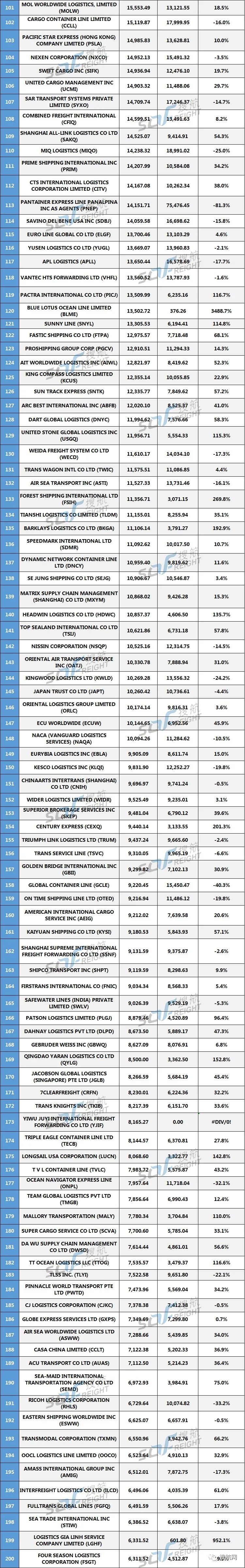 2020年美線貨代200強最新排名 2020年美線貨代200強最新排名