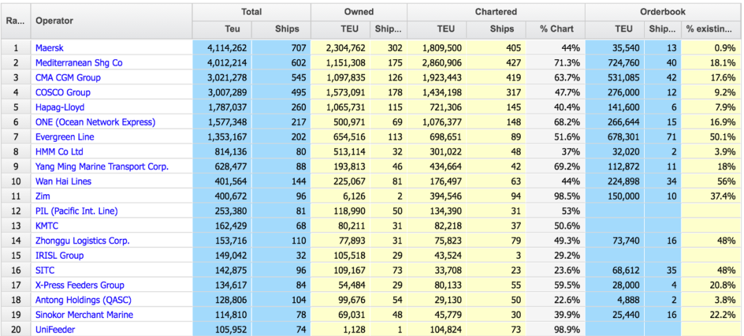 【最新運力榜】地中海航運增加72644TEU 【最新運力榜】地中海航運增加72644TEU