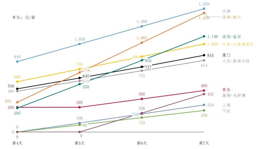 進口冷鏈集裝箱貨物走哪個港口最省堆存費? 進口冷鏈集裝箱貨物走哪個港口最省堆存費?