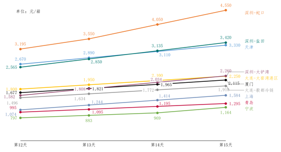 進口冷鏈集裝箱貨物走哪個港口最省堆存費? 進口冷鏈集裝箱貨物走哪個港口最省堆存費?