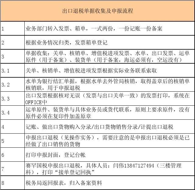 出口退稅流程和文件資料