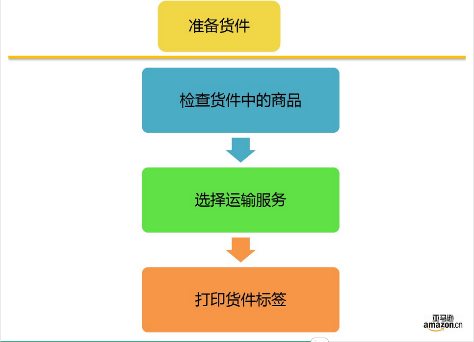 亞馬遜FBA發貨前需要注意什么?FBA有哪些優勢?FBA發貨流程是什么? 亞馬遜FBA發貨前需要注意什么?FBA有哪些優勢?FBA發貨流程是什么?